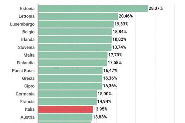 Il Cet1 delle banche italiane cresce ma non abbastanza