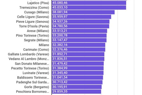 Redditi, Basiglio è il Comune più ricco d’Italia