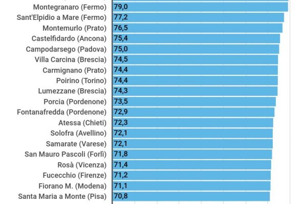 La classifica dei Comuni italiani più “attivi”