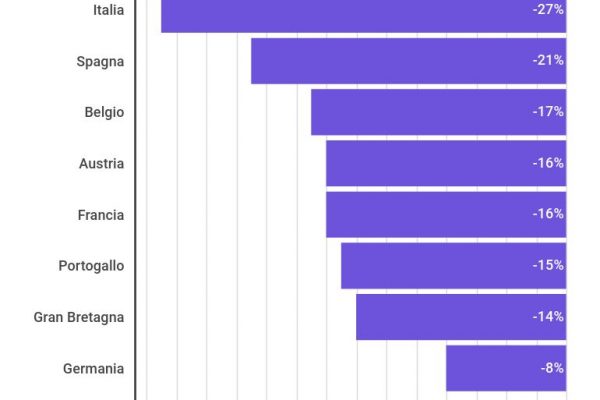 Il consumo di elettricità è calato del 27%
