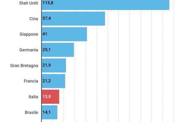 Gli Usa lasciano l’Oms, ecco chi lo finanzia