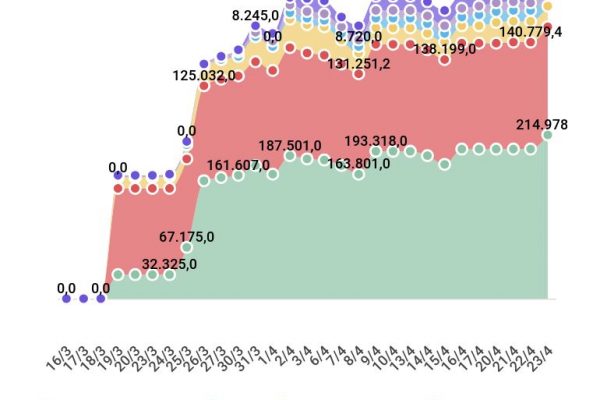 Decollano i currency swap tra euro e dollaro
