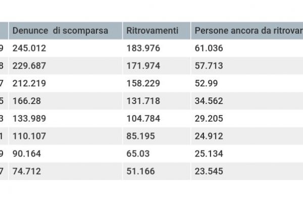 In Italia le persone scomparse e mai ritrovate sono 63.620