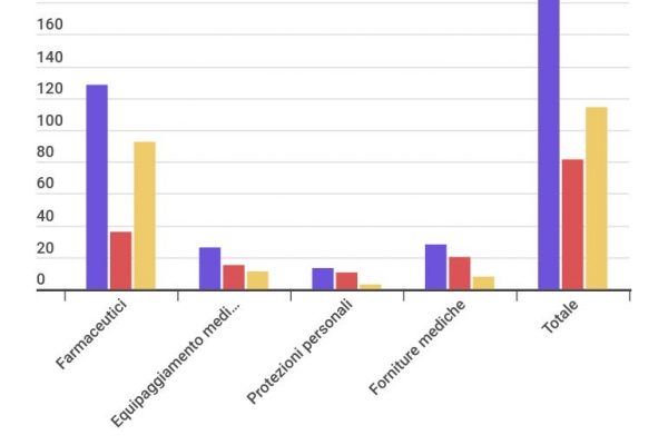 Prodotti medicali, l’Europa dipende dalla Cina
