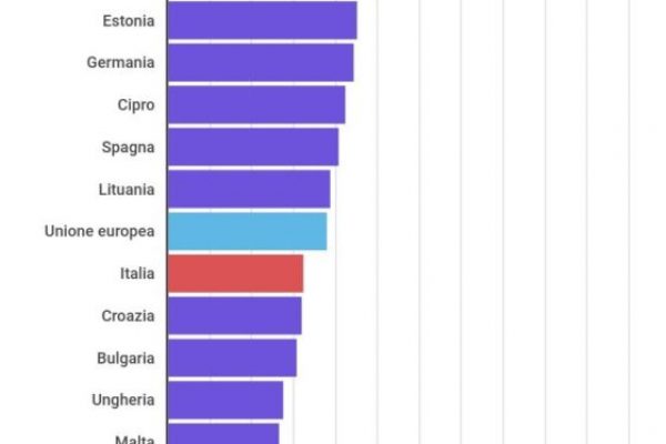 Il 52% dei bambini viene educato solo dai genitori