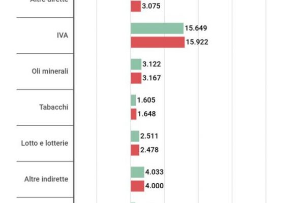 Tassazione in Italia, le entrate crescono in gennaio e febbraio del 5,9%