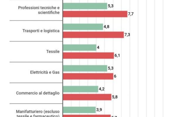 Il fallimento è un rischio concreto per il 10,6% delle imprese edili