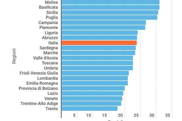 Una famiglia su tre non ha pc e connessione a internet