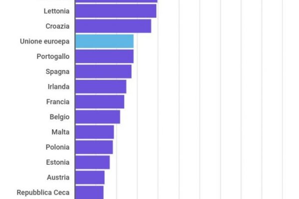 Povertà assoluta, in Italia, in 5 milioni in grave deprivazione materiale