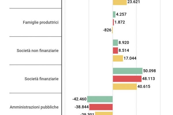 Aumenta il debito privato di autonomi e piccole imprese