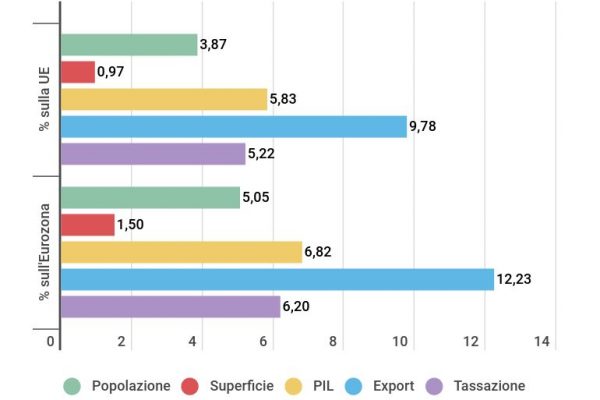 I Paesi Bassi valgono il 5,83% del Pil europeo