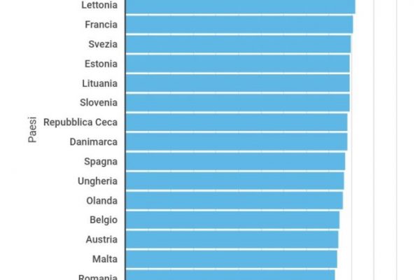 Una famiglia su 3 in Liguria è composta solo da over 65