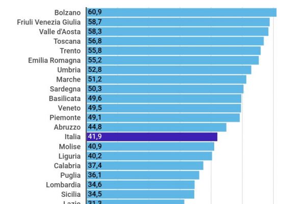 La sanità pubblica ha perso 42mila dipendenti in 7 anni