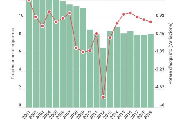 Il potere d’acquisto cresce sempre meno da 3 anni