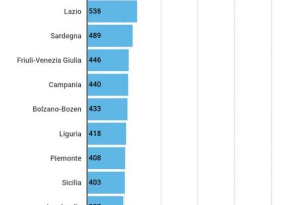 Il consumo di acqua giornaliero è di 419 litri pro-capite