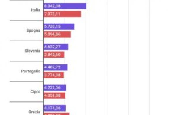 Nel 2019 spesi 479 miliardi per la protezione sociale