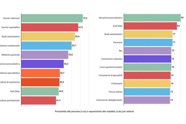Coronavirus, le professioni che rischiano di più