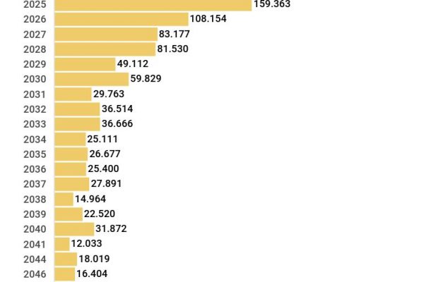 Metà dei titoli di Stato italiani scade entro il 2024