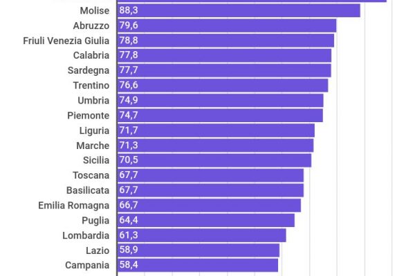 L’Umbria è la regione con le case più grandi