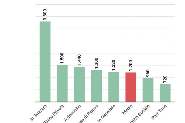 Quanto guadagna un Oss? Si parte da 1.200 euro al mese