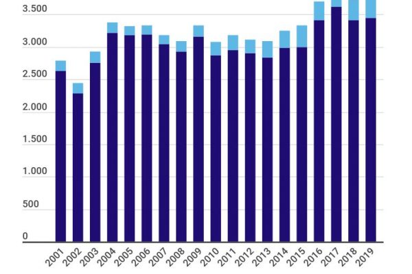 Trapianto di organo, nel 2019 effettuati 3.813 interventi