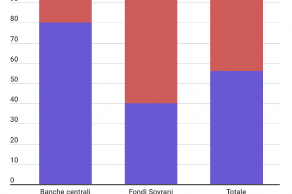 Politiche Esg solo per il 44% dei fondi di investimento