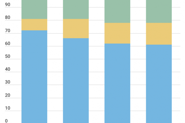 L’ascolto di podcast religiosi aumenta del 1.576%