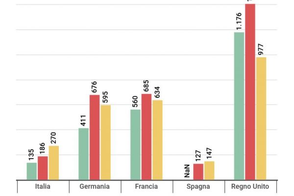 Le aziende quotate in Italia sono raddoppiate: 270