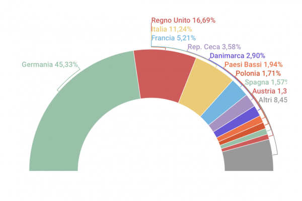 Produzione di biogas, rallenta la crescita in Europa