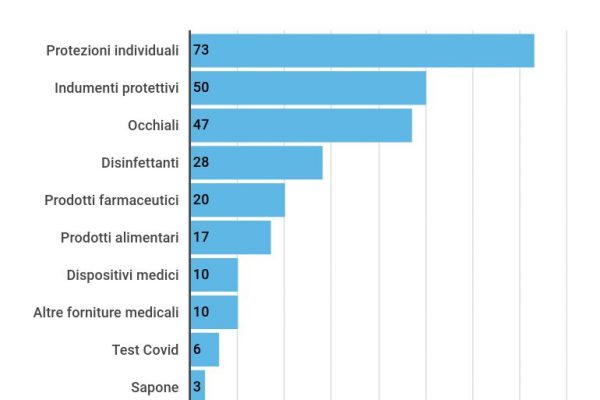 Diciassette Paesi bloccano il commercio di cibo