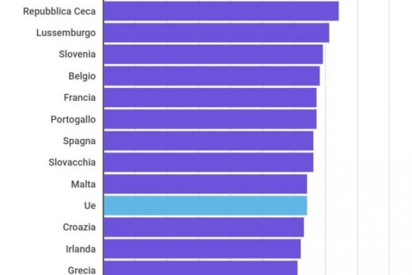 Italia tra le peggiori per le competenze digitali