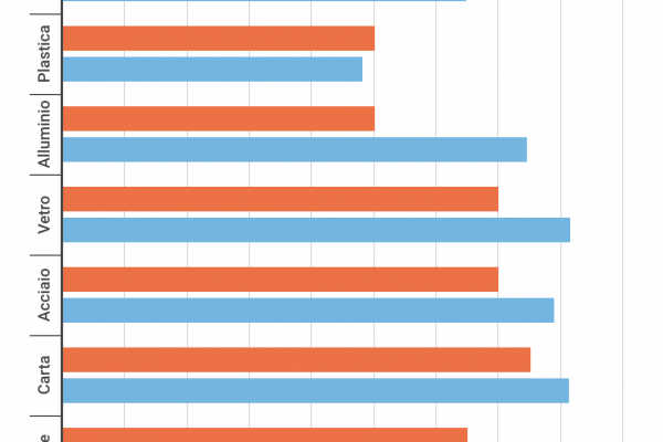 Conai 2020, più vicini agli obiettivi Ue sul riciclo