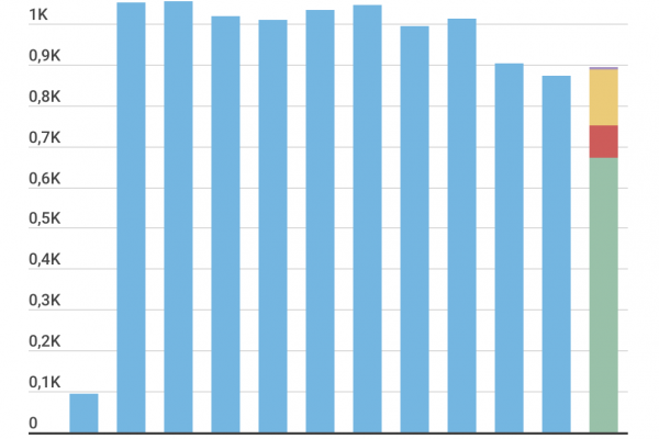 Conserve Italia Group, bene il 2018, attesa per il 2019