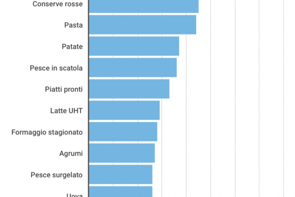 Il coronavirus e le nuove abitudini: riso a +48%