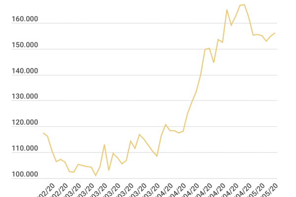 Farmaceutica, impennata di DiaSorin in Borsa