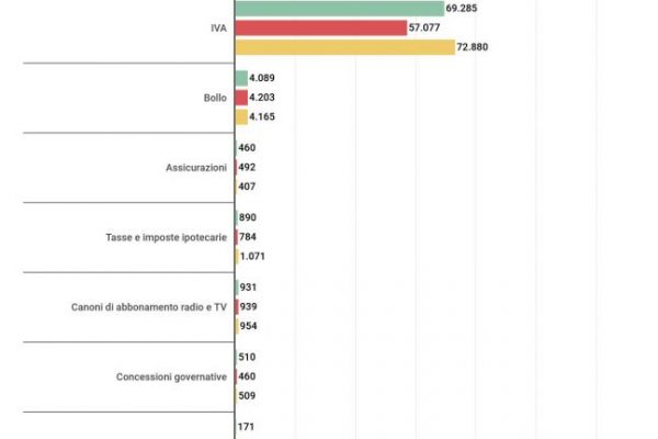 Entrate fiscali, nel 2021 cresceranno dell’11,5%