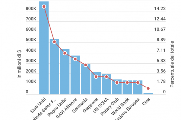 Oms, spesi per la prevenzione il 6% dei fondi
