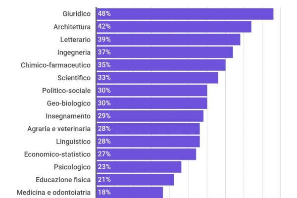 I fuori corso all’Università sono il 30,5% degli studenti
