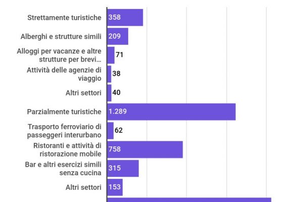 I lavoratori del turismo in Italia sono il 7% del totale