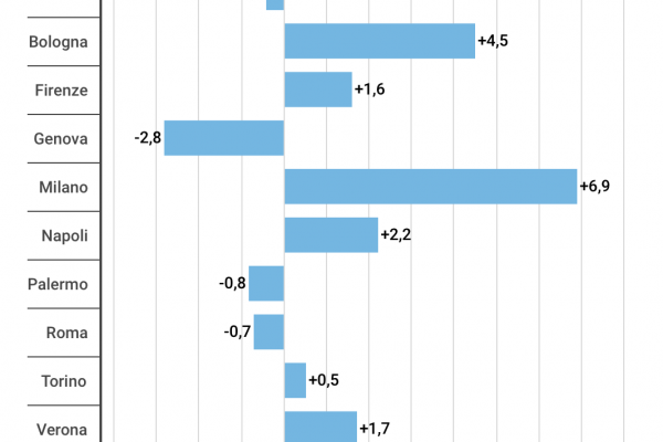 Il mercato immobiliare calerà del 18,3% nel 2020