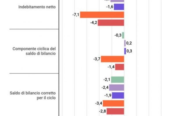 L’economia italiana nel 2021 crescerà del 4,7%