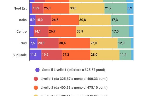 Test Pisa, i 15enni italiani non conoscono l’economia