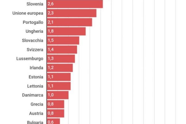 I lavoratori precari con contratto trimestrale sono il 3,4%