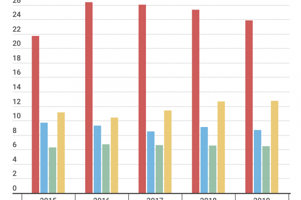 Quotazioni Pfizer, bene ricavi e valore in Borsa