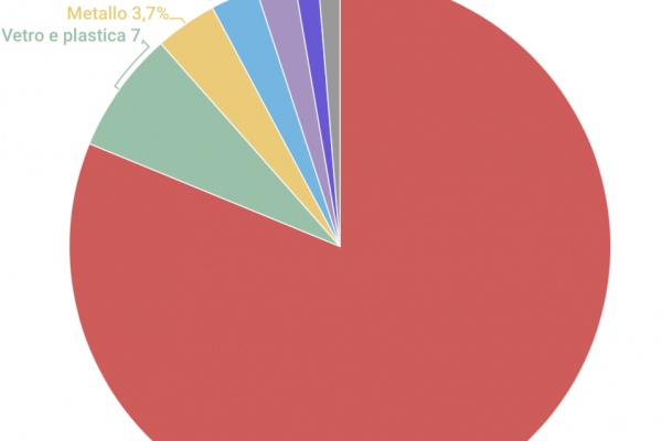 Plastica riciclata: ecco a quanto ammonta (davvero)
