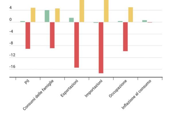 Previsioni economia: l’occupazione scenderà del 10% nel 2020
