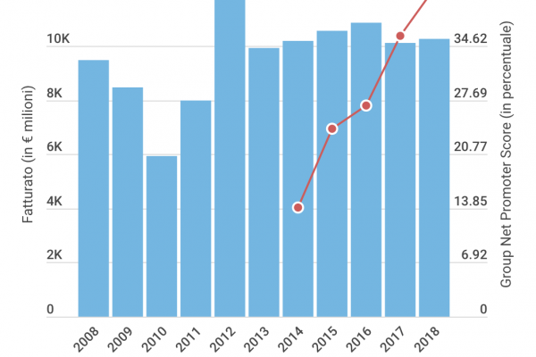 Solvay triplica la fedeltà dei propri clienti