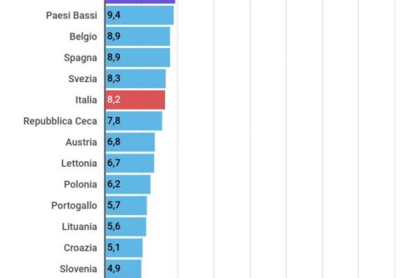 Spesa per la casa, l’8,2% delle famiglie spende più del 40% del reddito