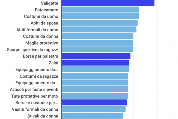 Covid-19, ecco quanto cala il mercato di borse e valigie