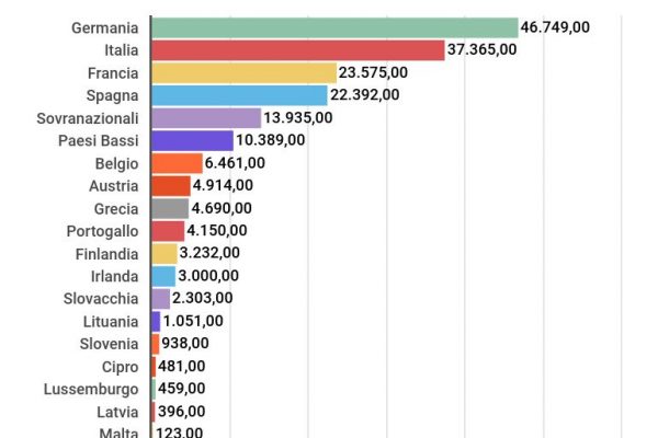 Bce, la Germania è la prima beneficiaria del Pepp